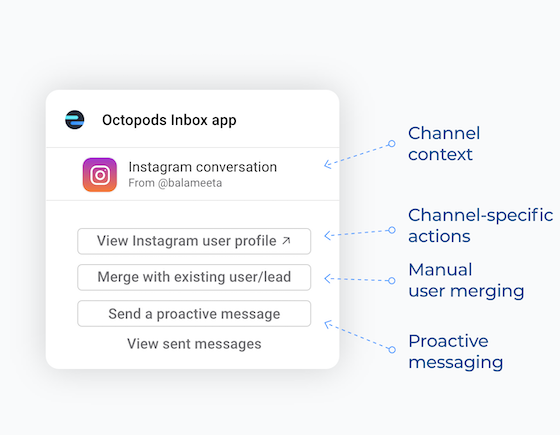 Octopods Inbox app/Widget showing channel context,  channel-specific actions,
                    manual user merging feature, and proactive messaging feature