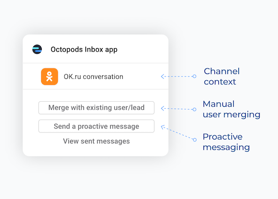 Octopods Inbox app/Widget showing channel context,  channel-specific actions,
                    manual user merging feature, and proactive messaging feature