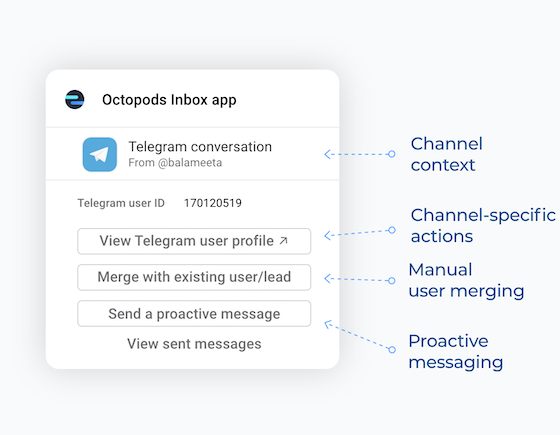 Octopods Inbox app/Widget showing channel context,  channel-specific actions,
                    manual user merging feature, and proactive messaging feature