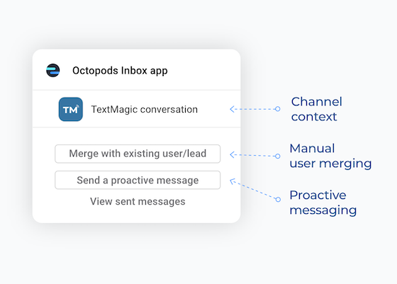 Octopods Inbox app/Widget showing channel context, manual user merging feature,
                    and proactive messaging feature